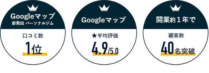 Googleマップ 新発田パーソナルジム口コミ数一位。Googleマップ平均評価4.9。開業約１年で顧客数40名突破。